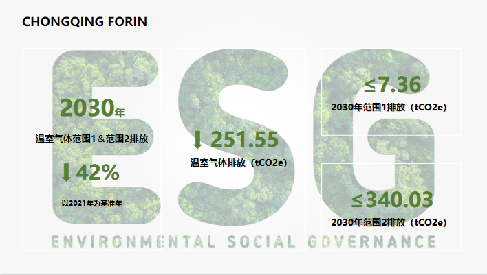 與 2021年相比，重慶復(fù)盈新材有限公司的目標(biāo)是到2030年將全球業(yè)務(wù)范圍 1和2 的絕對(duì)溫室氣體排放量減少251.55噸二氧化碳當(dāng)量，即減少 42.00%。