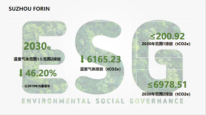 蘇州復(fù)盈新材股份有限公司1.5℃情景下的絕對(duì)減排目標(biāo)為：以2019年為基準(zhǔn)年，至2030年，溫室氣體范圍1+范圍2下降46.20%，即減少溫室氣體排放6165.23噸。