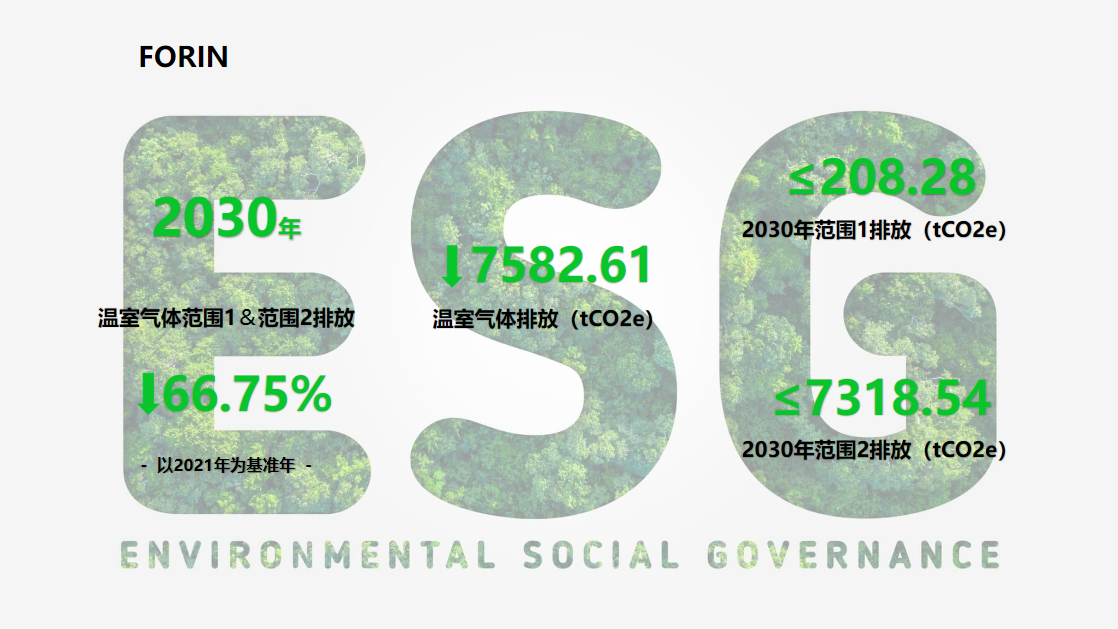 總公司溫室氣體排放的絕對(duì)減排目標(biāo)為：以2021年為基準(zhǔn)年，至2030年，溫室氣體排放范圍1+范圍2下降66.75%，即減少溫室氣體排放7582.61噸。